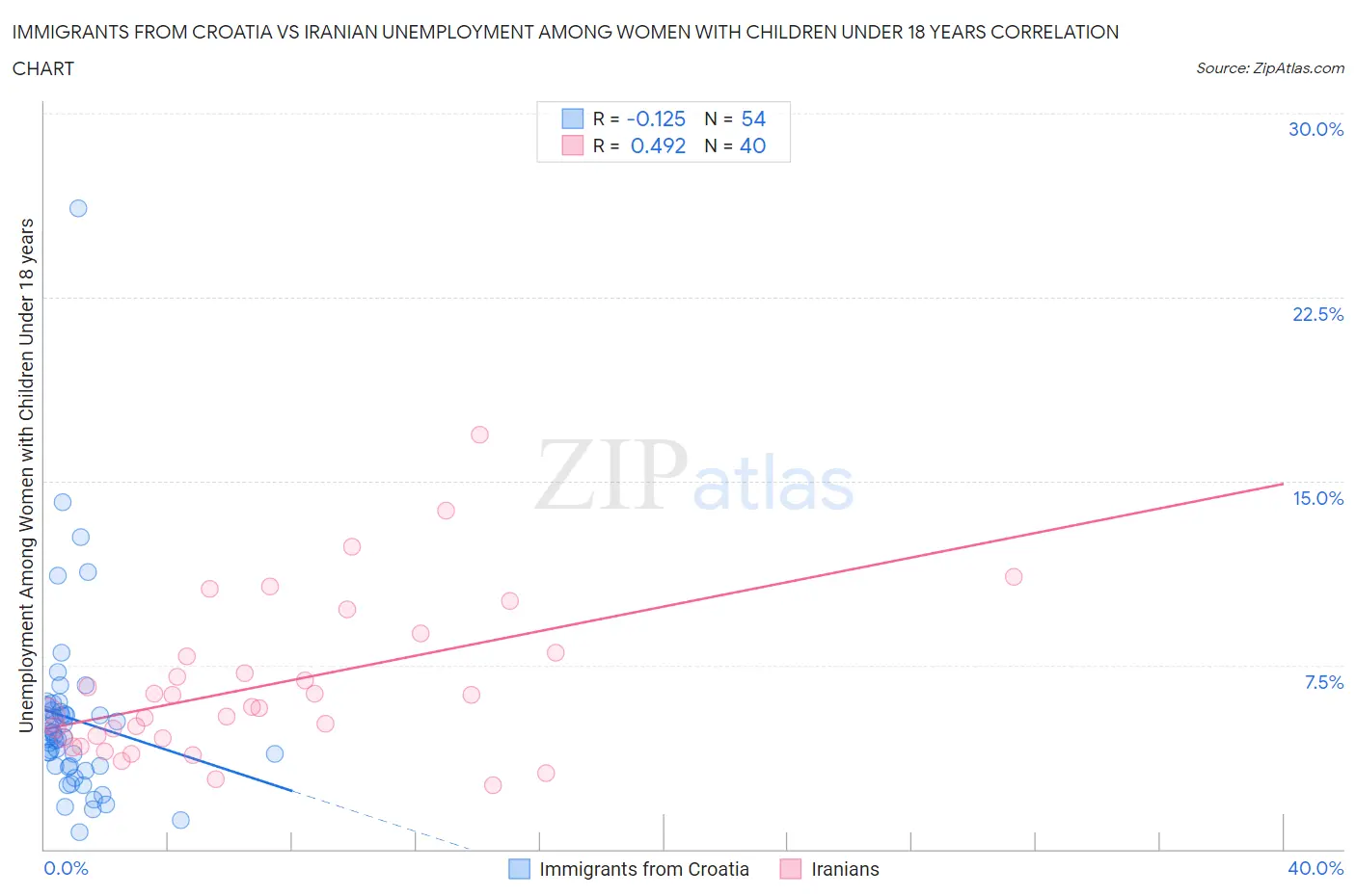 Immigrants from Croatia vs Iranian Unemployment Among Women with Children Under 18 years