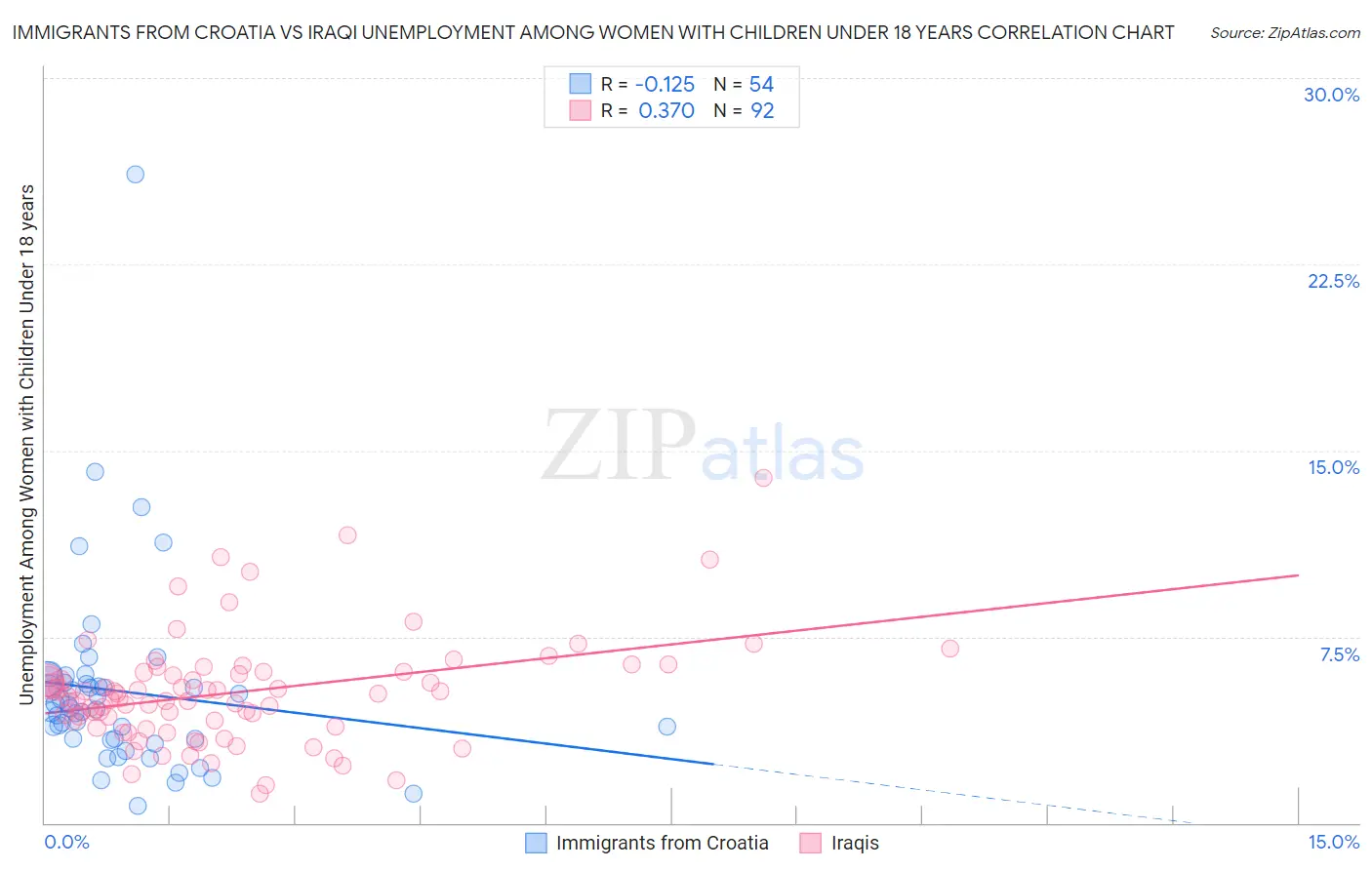 Immigrants from Croatia vs Iraqi Unemployment Among Women with Children Under 18 years