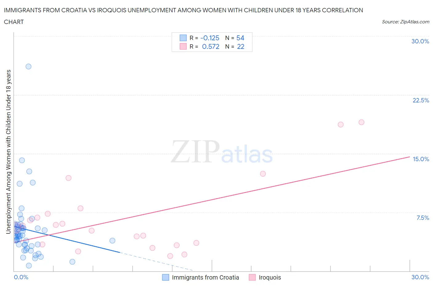 Immigrants from Croatia vs Iroquois Unemployment Among Women with Children Under 18 years