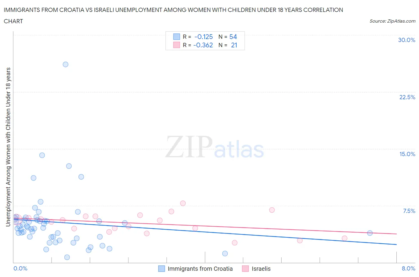 Immigrants from Croatia vs Israeli Unemployment Among Women with Children Under 18 years