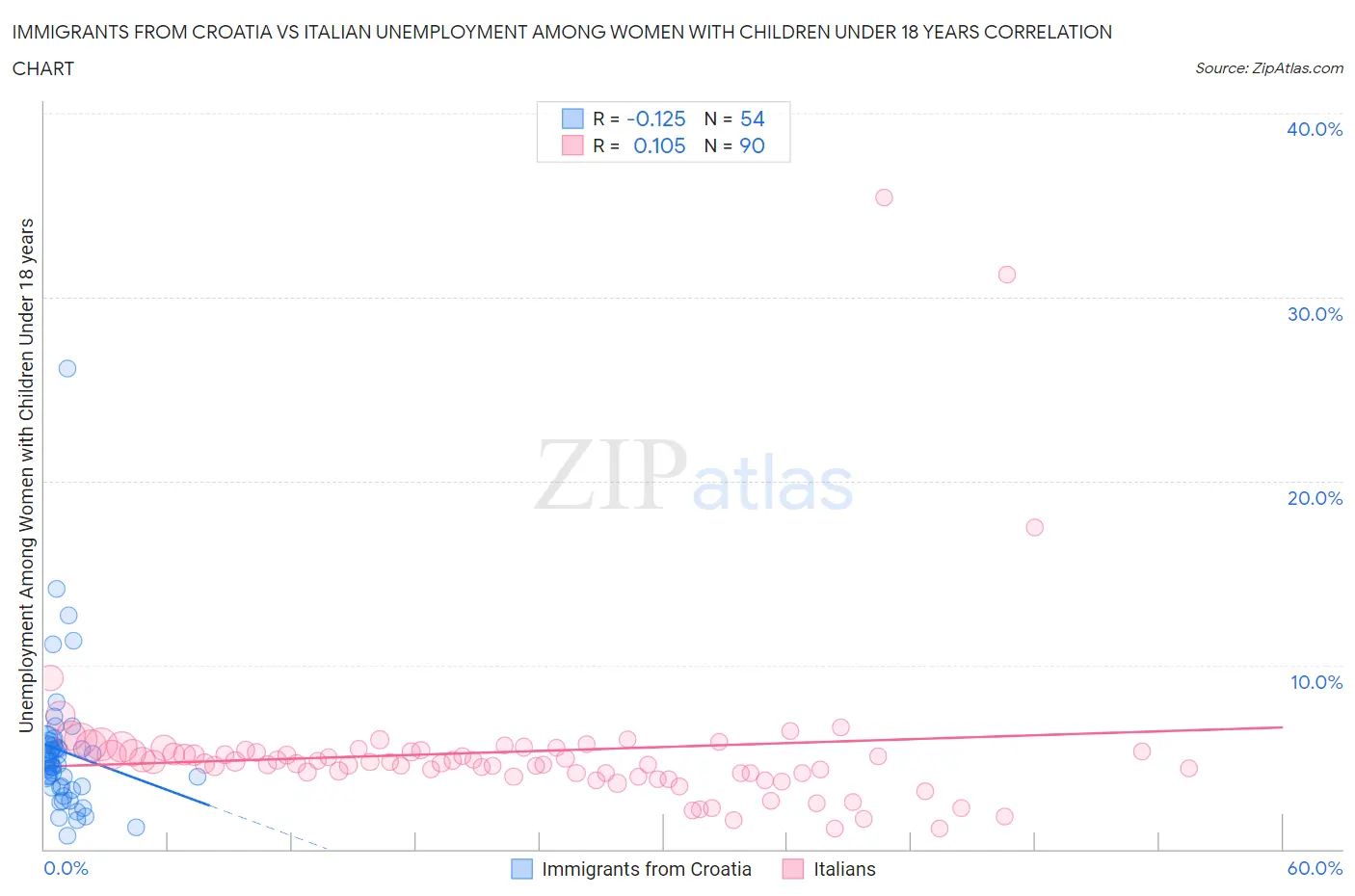 Immigrants from Croatia vs Italian Unemployment Among Women with Children Under 18 years