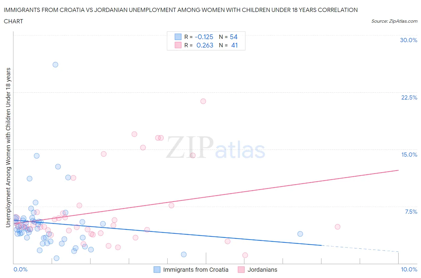 Immigrants from Croatia vs Jordanian Unemployment Among Women with Children Under 18 years