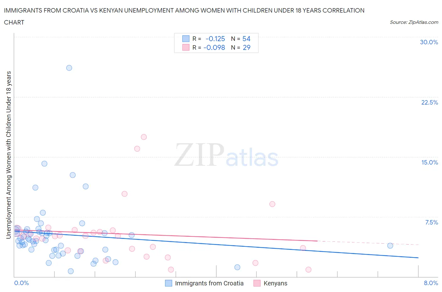 Immigrants from Croatia vs Kenyan Unemployment Among Women with Children Under 18 years