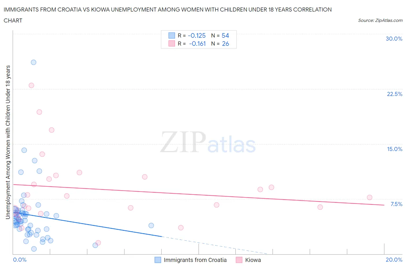 Immigrants from Croatia vs Kiowa Unemployment Among Women with Children Under 18 years