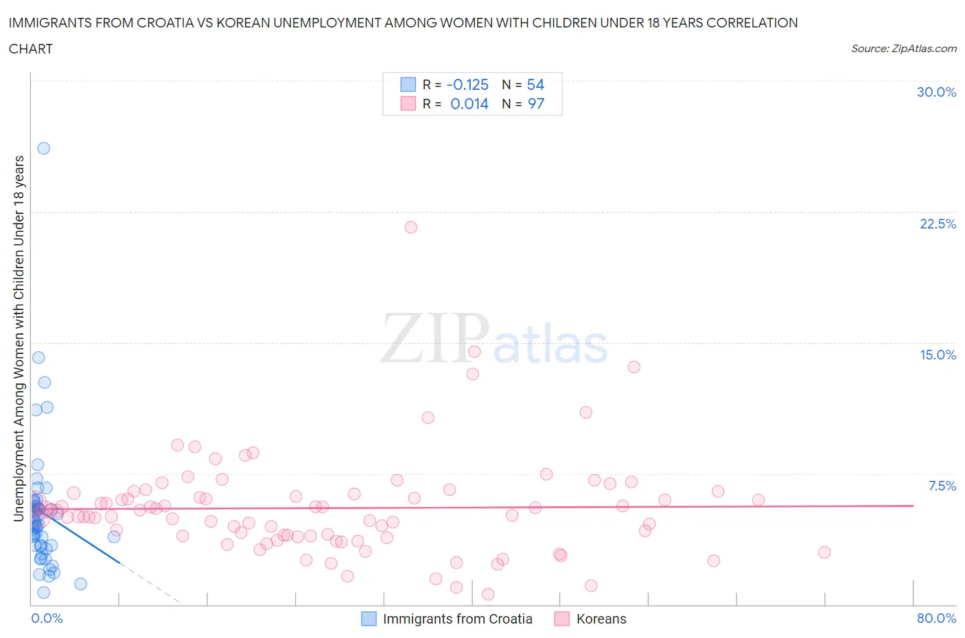 Immigrants from Croatia vs Korean Unemployment Among Women with Children Under 18 years