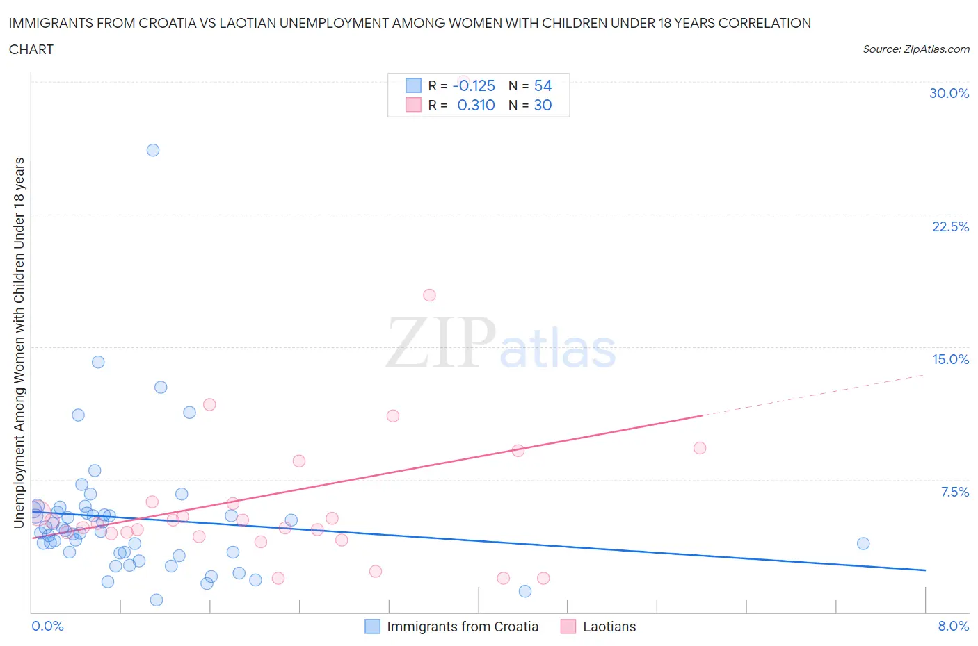 Immigrants from Croatia vs Laotian Unemployment Among Women with Children Under 18 years