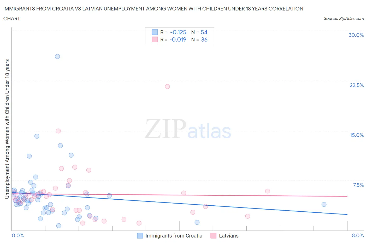 Immigrants from Croatia vs Latvian Unemployment Among Women with Children Under 18 years