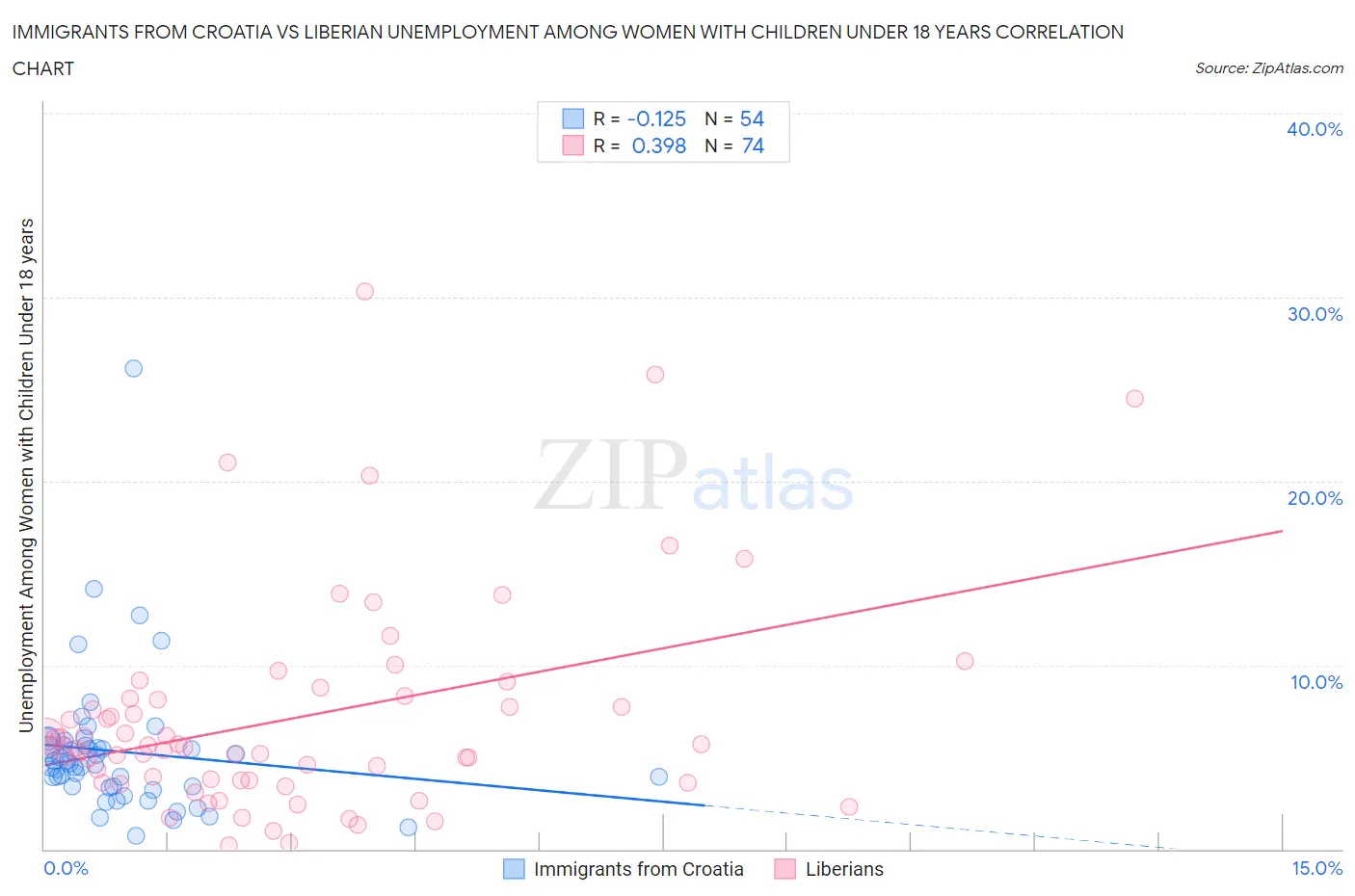 Immigrants from Croatia vs Liberian Unemployment Among Women with Children Under 18 years