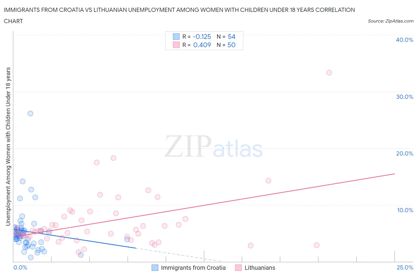 Immigrants from Croatia vs Lithuanian Unemployment Among Women with Children Under 18 years