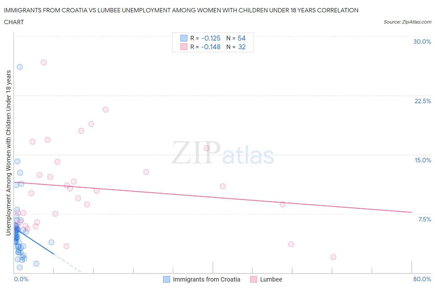 Immigrants from Croatia vs Lumbee Unemployment Among Women with Children Under 18 years
