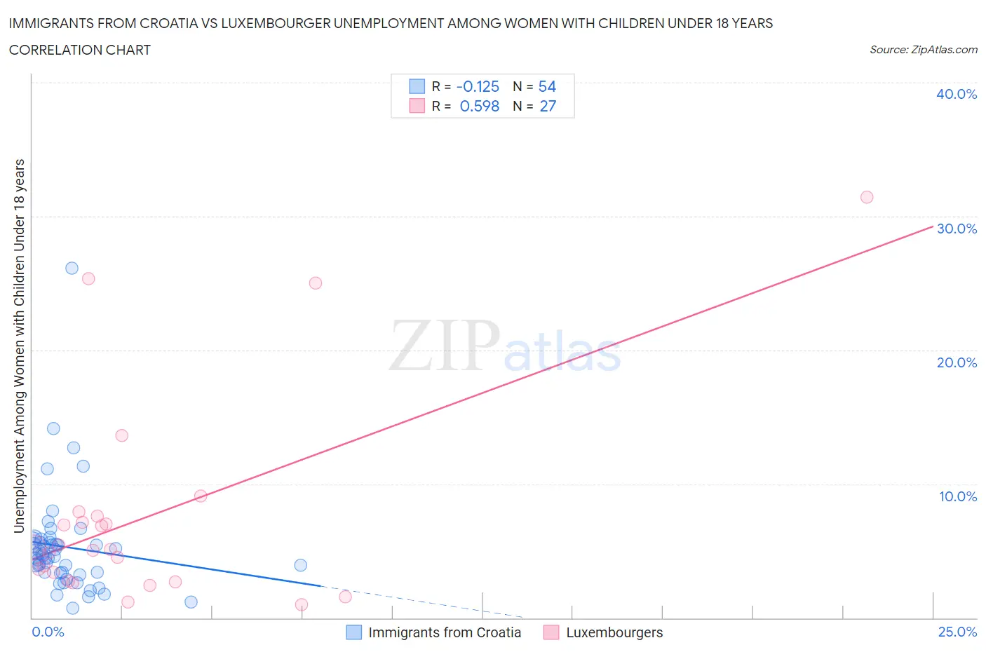 Immigrants from Croatia vs Luxembourger Unemployment Among Women with Children Under 18 years