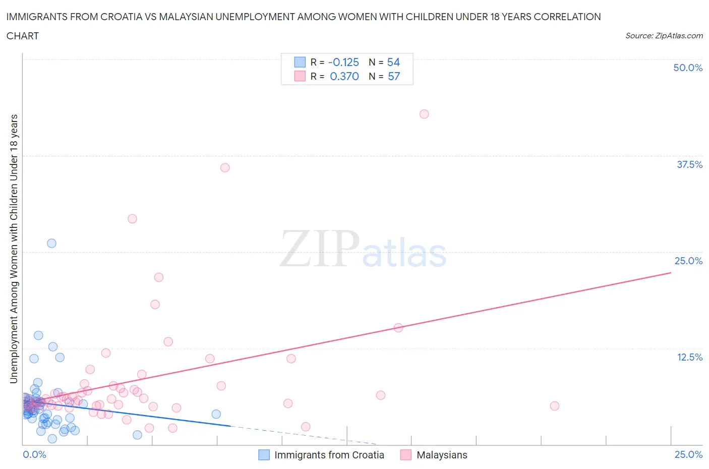 Immigrants from Croatia vs Malaysian Unemployment Among Women with Children Under 18 years