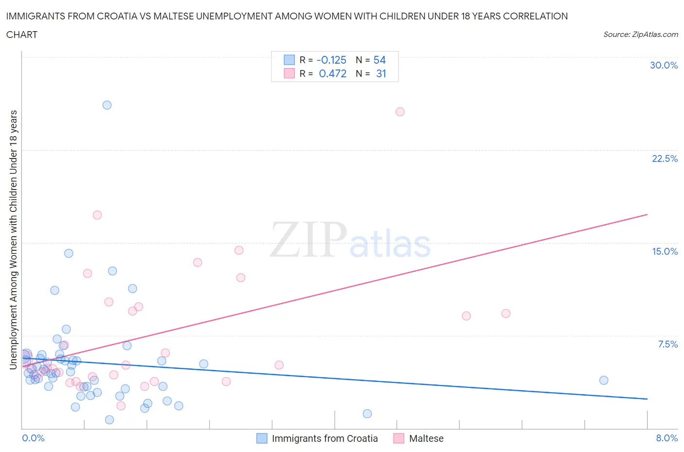 Immigrants from Croatia vs Maltese Unemployment Among Women with Children Under 18 years