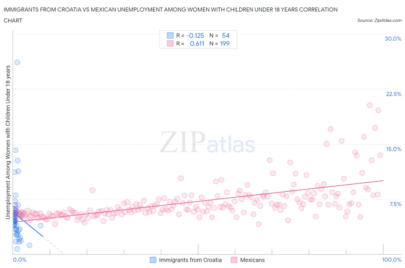 Immigrants from Croatia vs Mexican Unemployment Among Women with Children Under 18 years