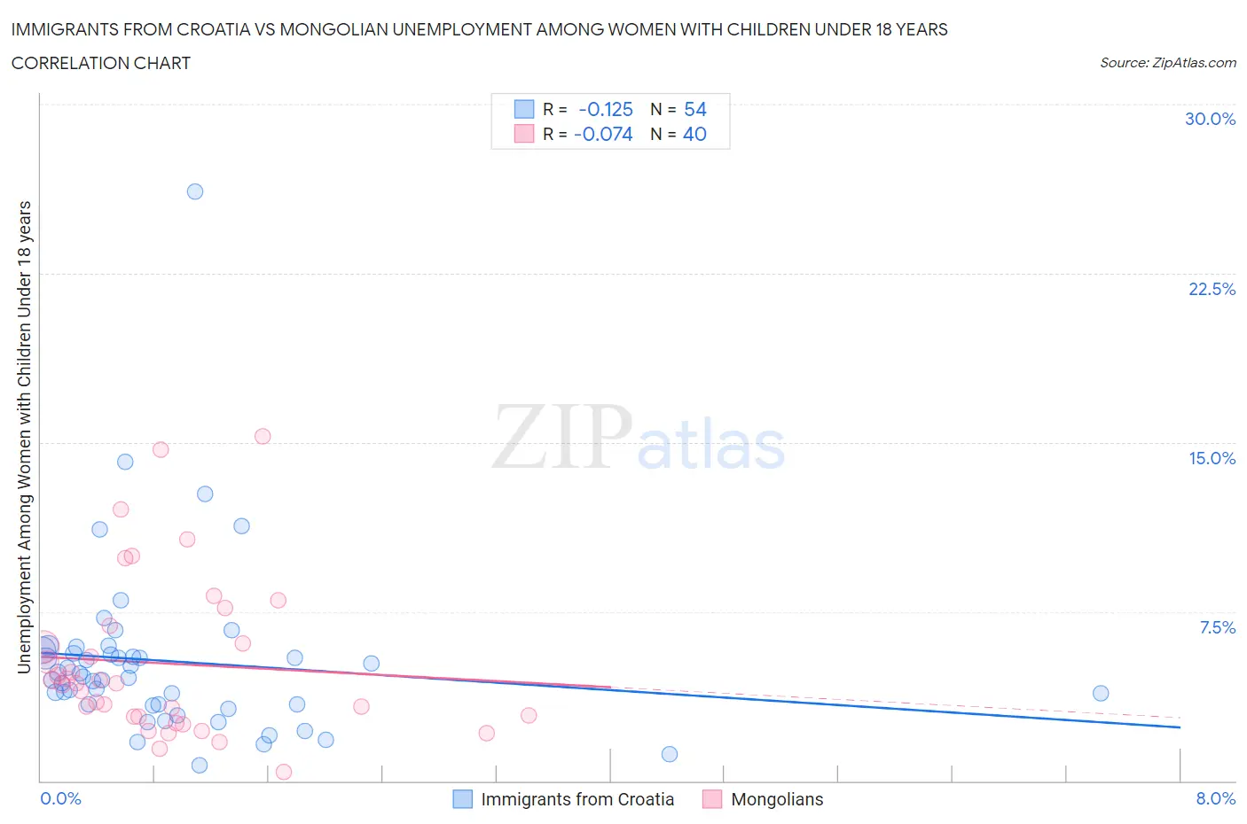 Immigrants from Croatia vs Mongolian Unemployment Among Women with Children Under 18 years