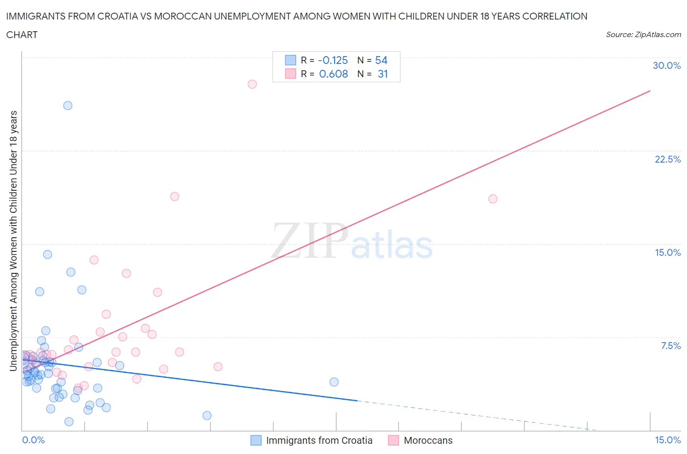 Immigrants from Croatia vs Moroccan Unemployment Among Women with Children Under 18 years