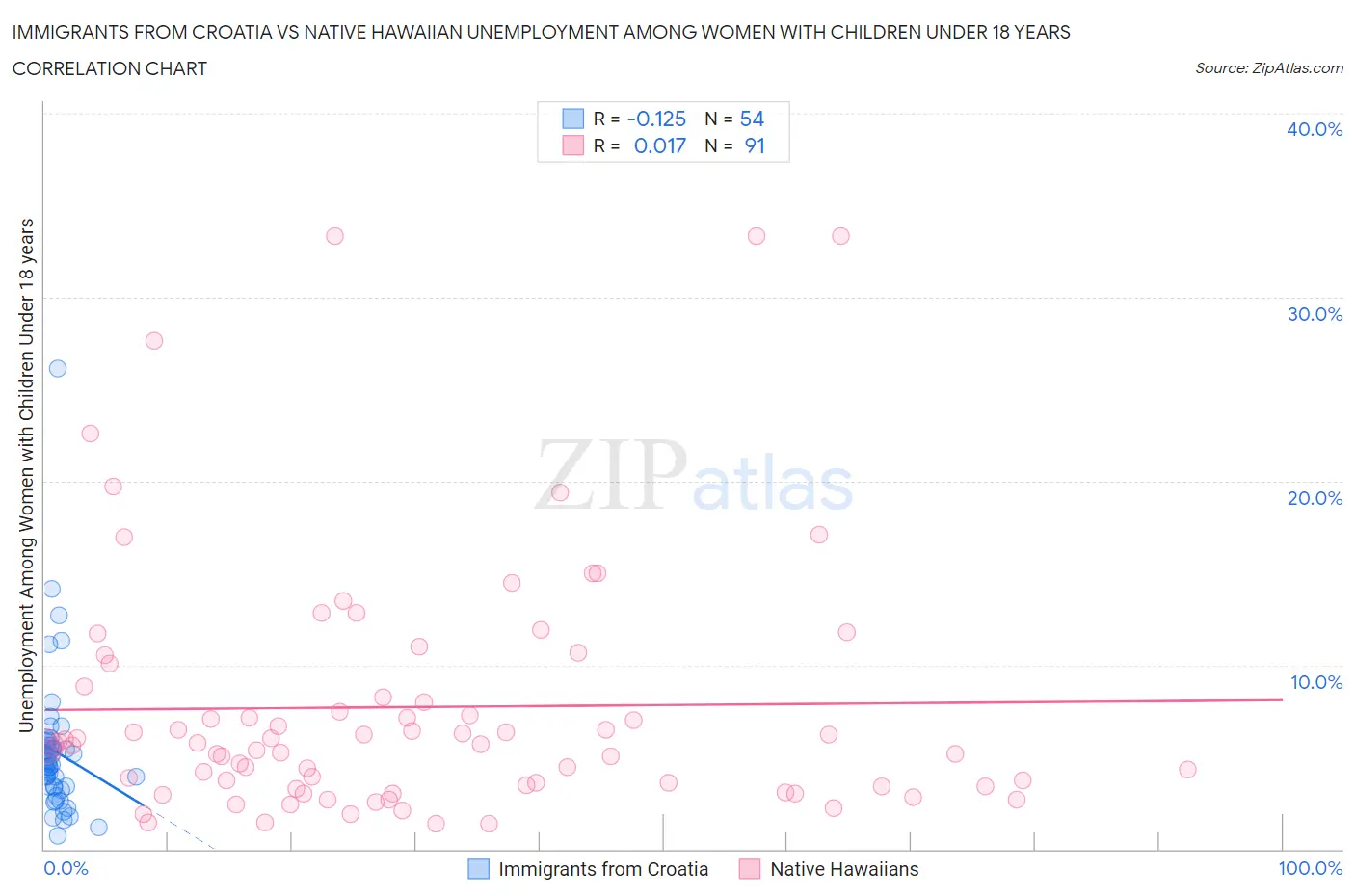 Immigrants from Croatia vs Native Hawaiian Unemployment Among Women with Children Under 18 years