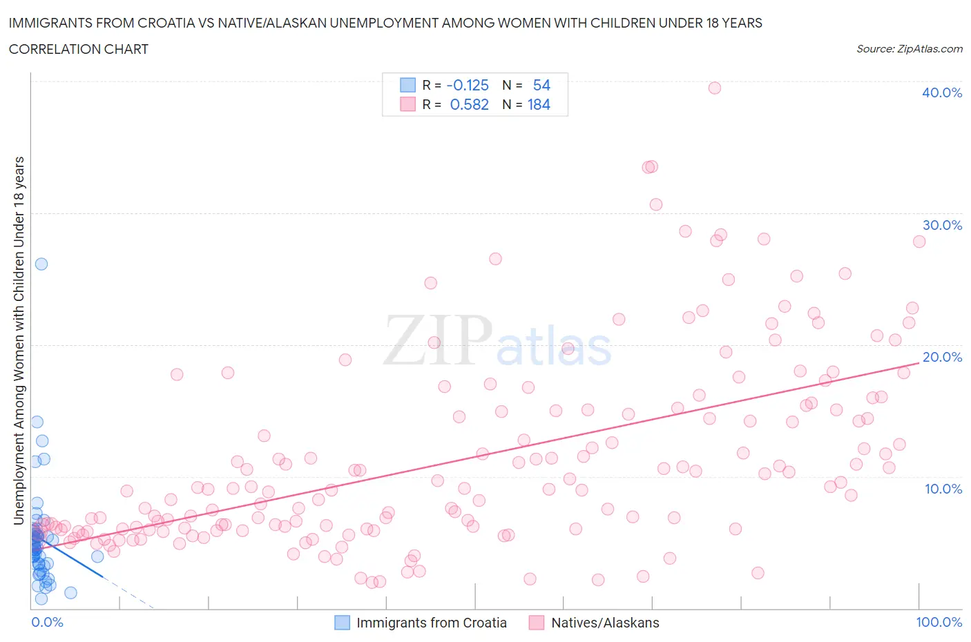 Immigrants from Croatia vs Native/Alaskan Unemployment Among Women with Children Under 18 years