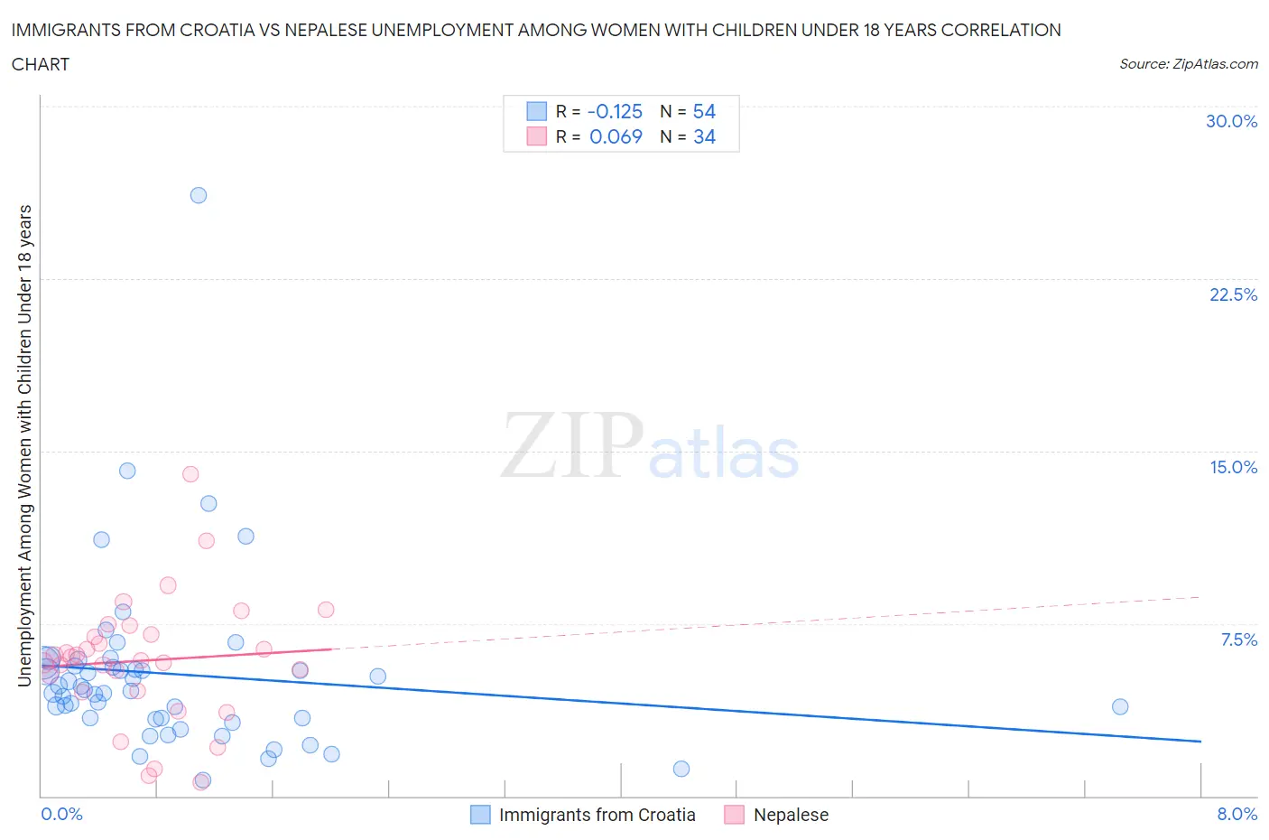 Immigrants from Croatia vs Nepalese Unemployment Among Women with Children Under 18 years