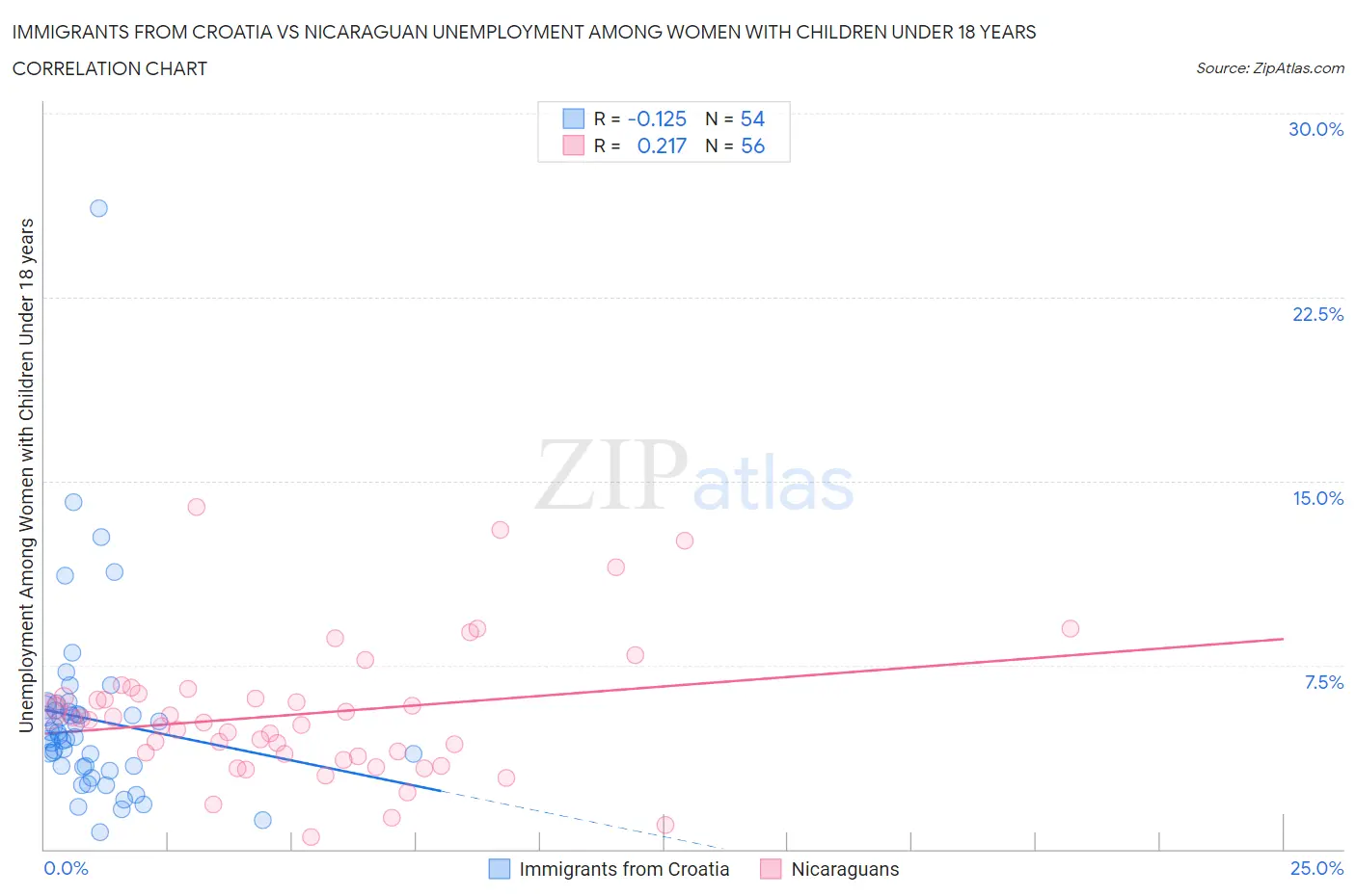 Immigrants from Croatia vs Nicaraguan Unemployment Among Women with Children Under 18 years