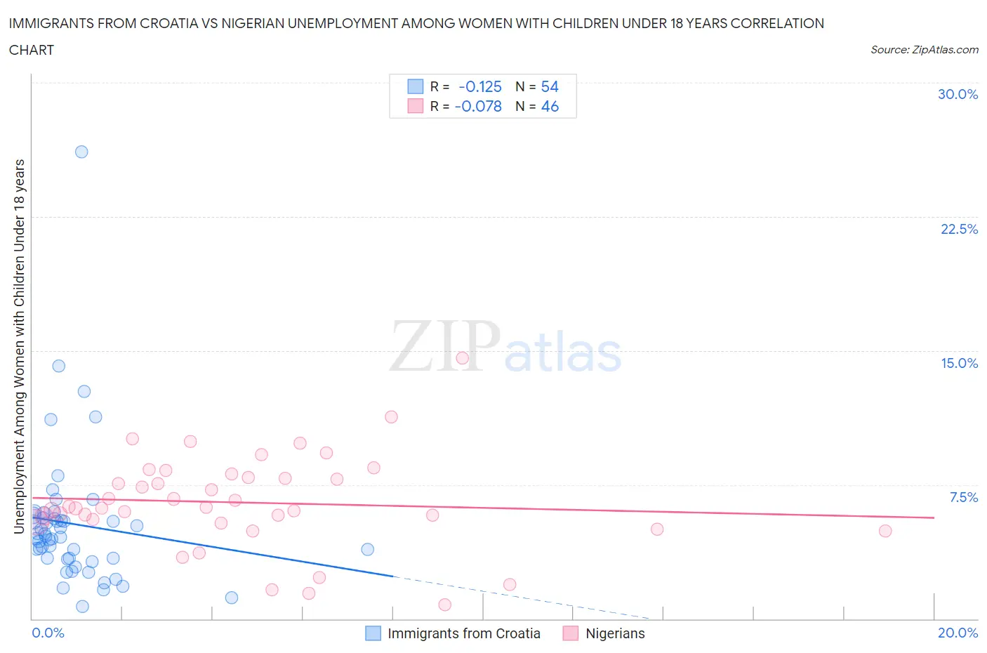 Immigrants from Croatia vs Nigerian Unemployment Among Women with Children Under 18 years