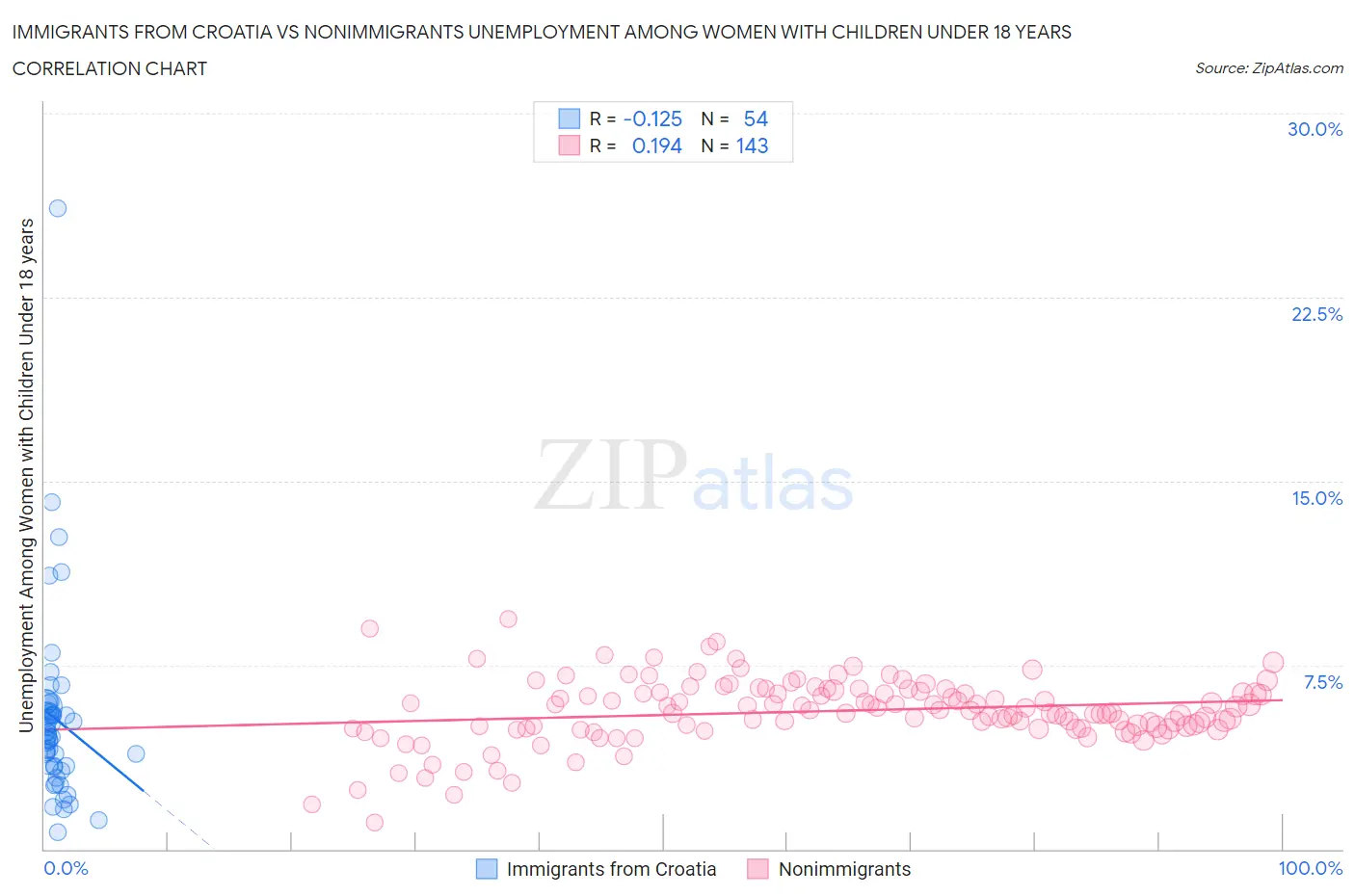 Immigrants from Croatia vs Nonimmigrants Unemployment Among Women with Children Under 18 years