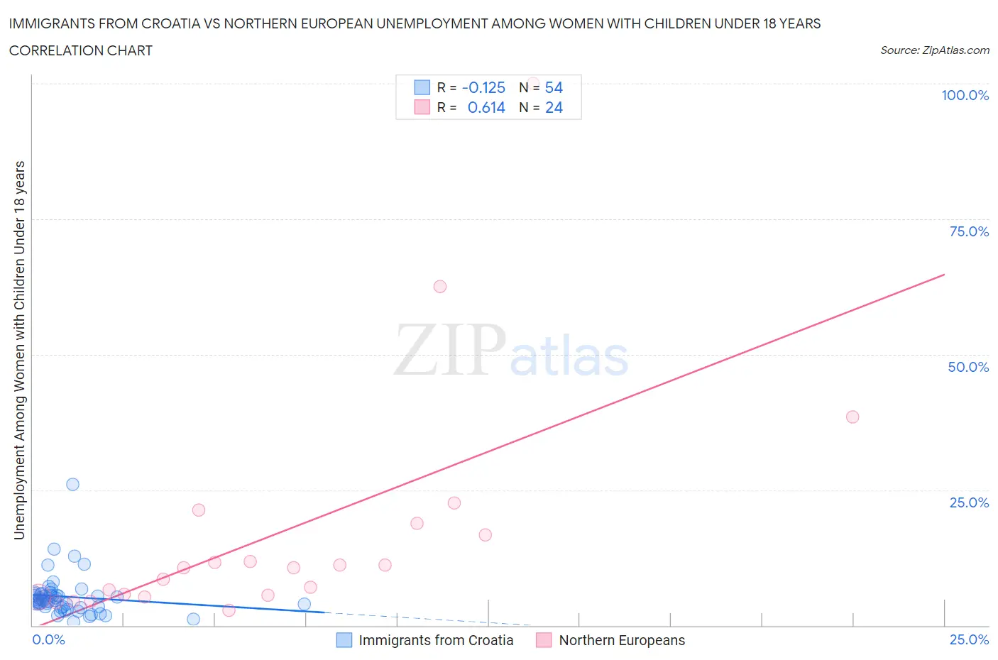 Immigrants from Croatia vs Northern European Unemployment Among Women with Children Under 18 years