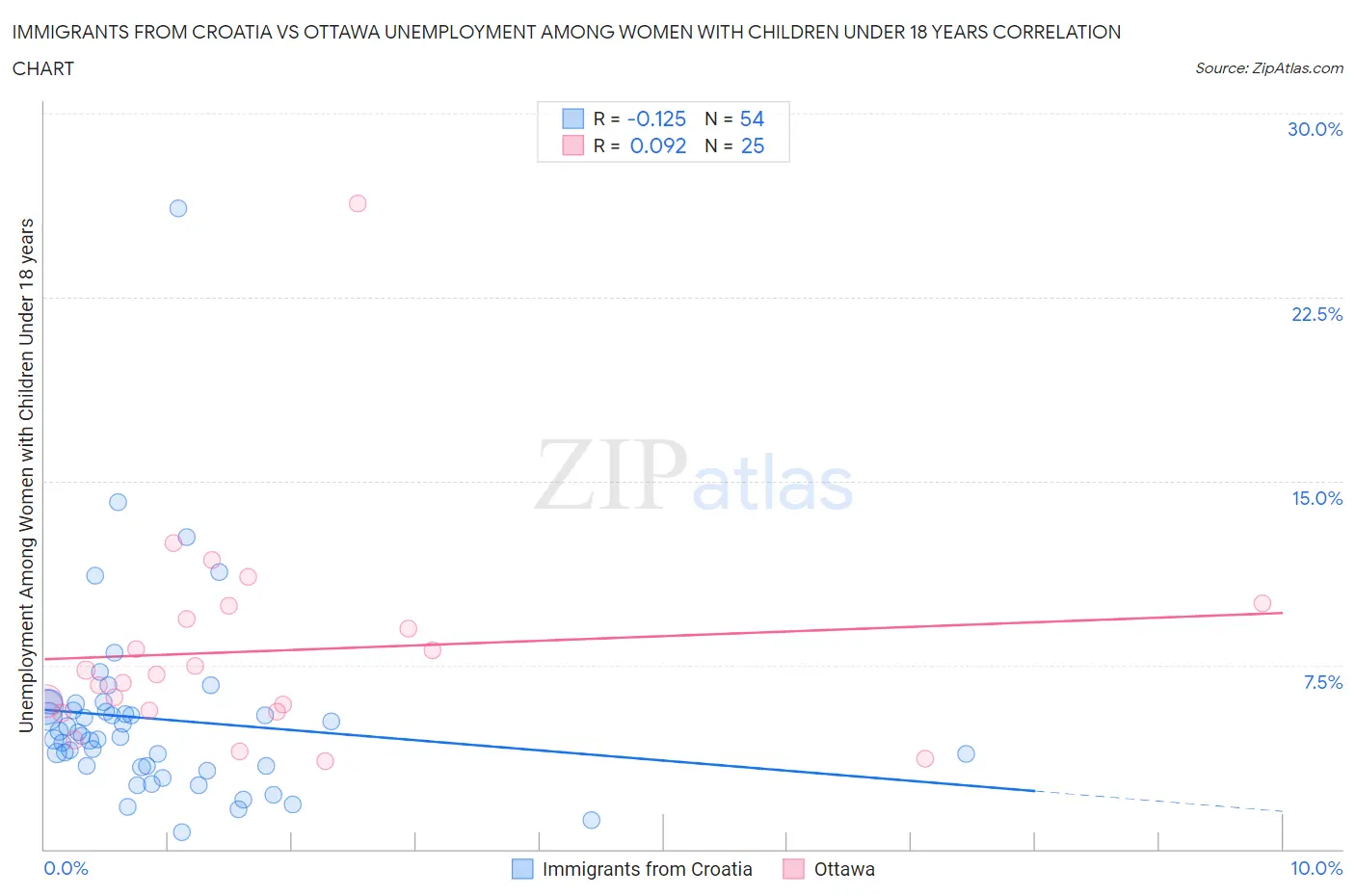 Immigrants from Croatia vs Ottawa Unemployment Among Women with Children Under 18 years