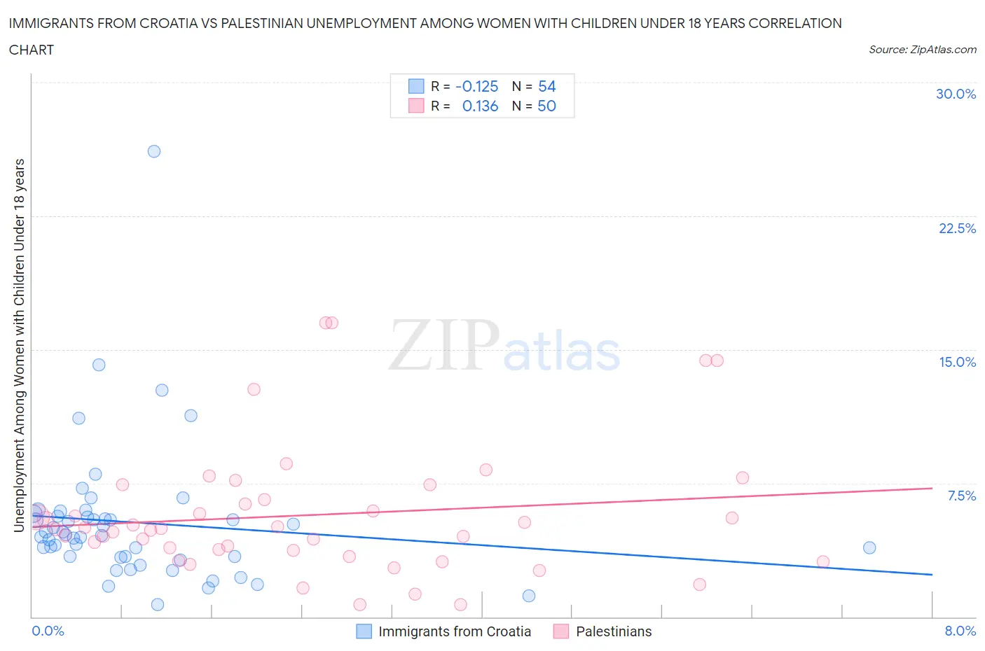 Immigrants from Croatia vs Palestinian Unemployment Among Women with Children Under 18 years