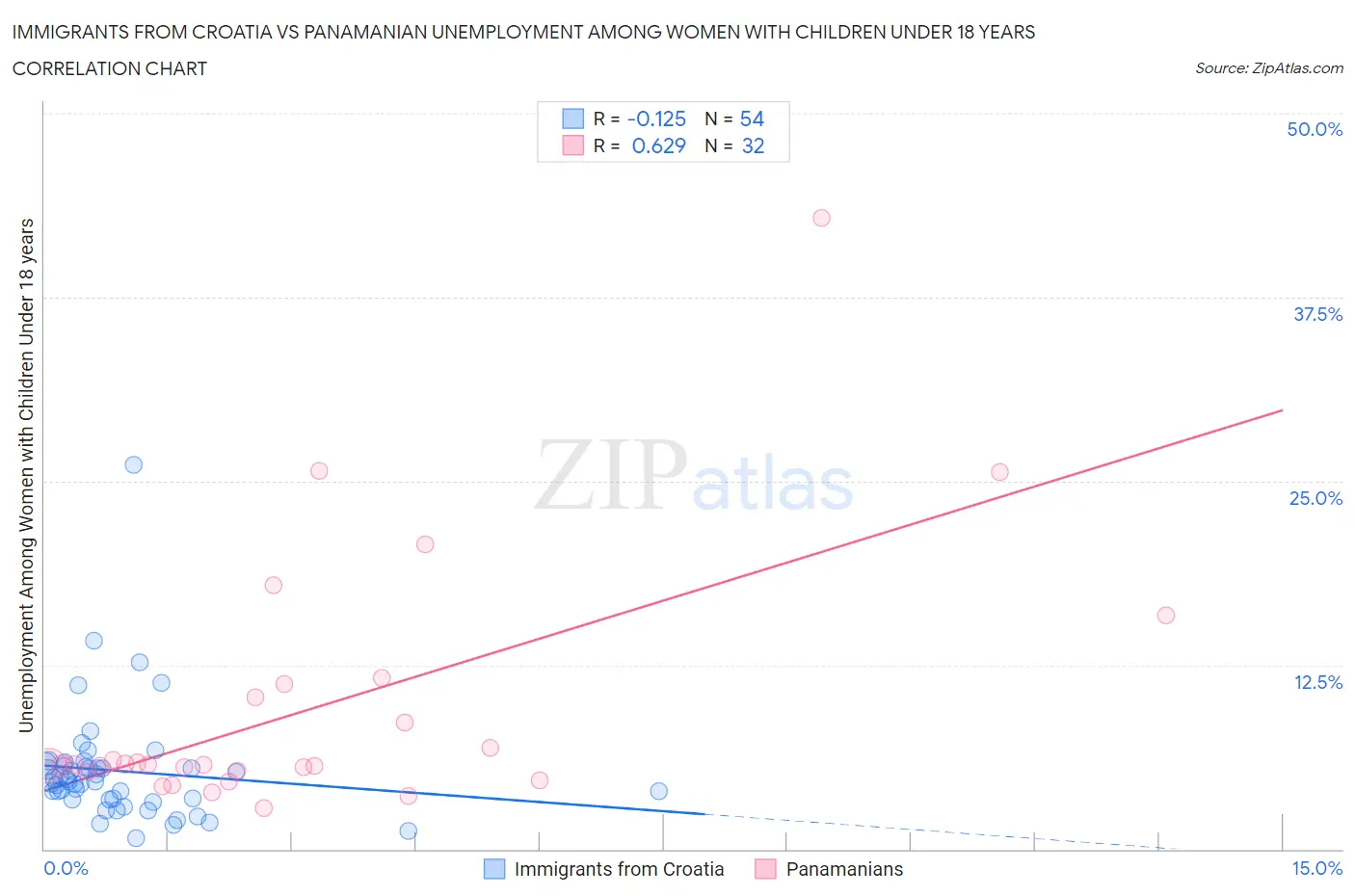 Immigrants from Croatia vs Panamanian Unemployment Among Women with Children Under 18 years