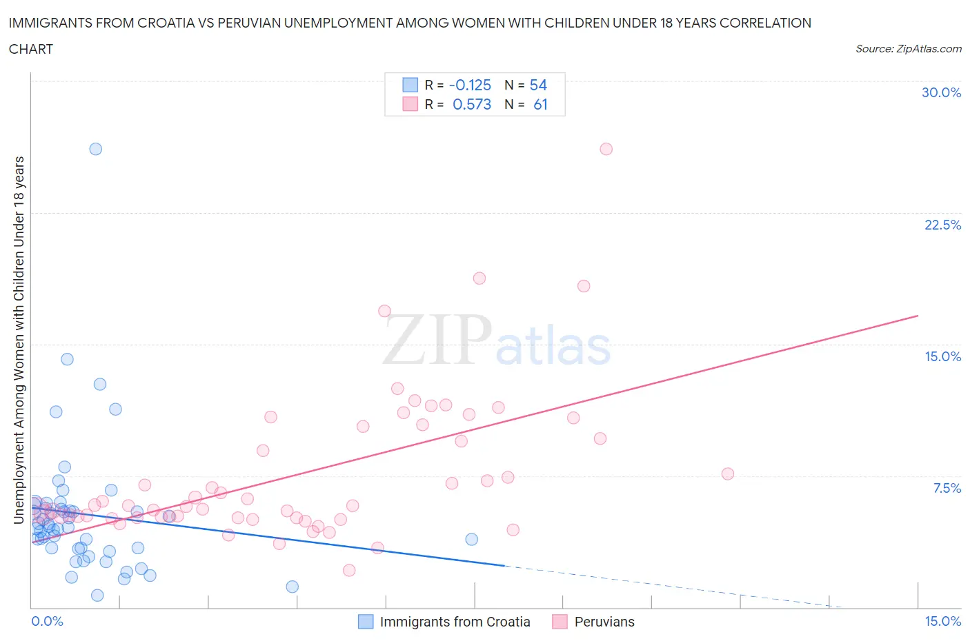 Immigrants from Croatia vs Peruvian Unemployment Among Women with Children Under 18 years
