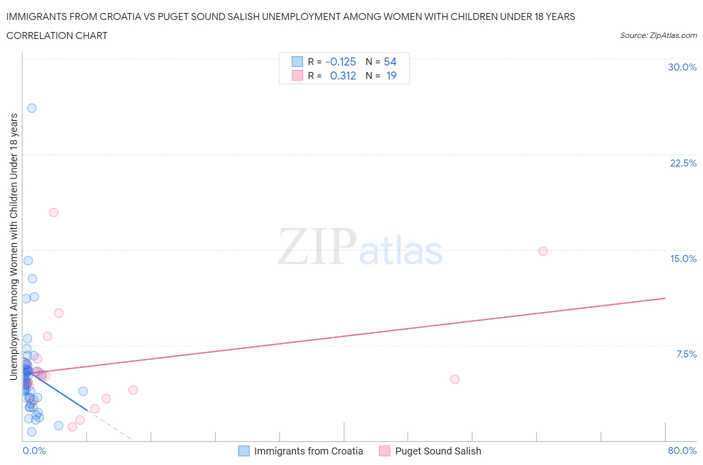 Immigrants from Croatia vs Puget Sound Salish Unemployment Among Women with Children Under 18 years