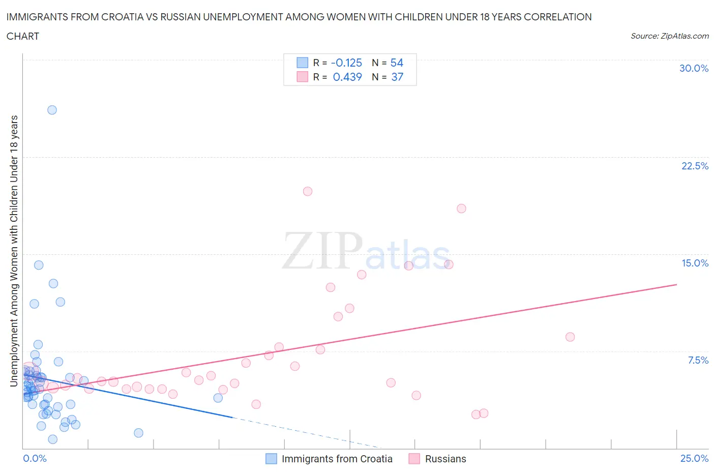 Immigrants from Croatia vs Russian Unemployment Among Women with Children Under 18 years