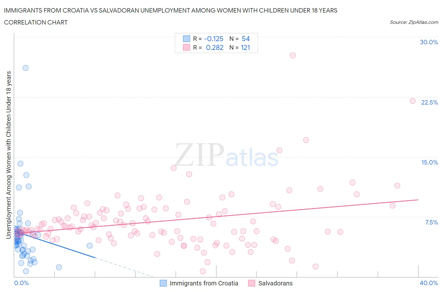 Immigrants from Croatia vs Salvadoran Unemployment Among Women with Children Under 18 years