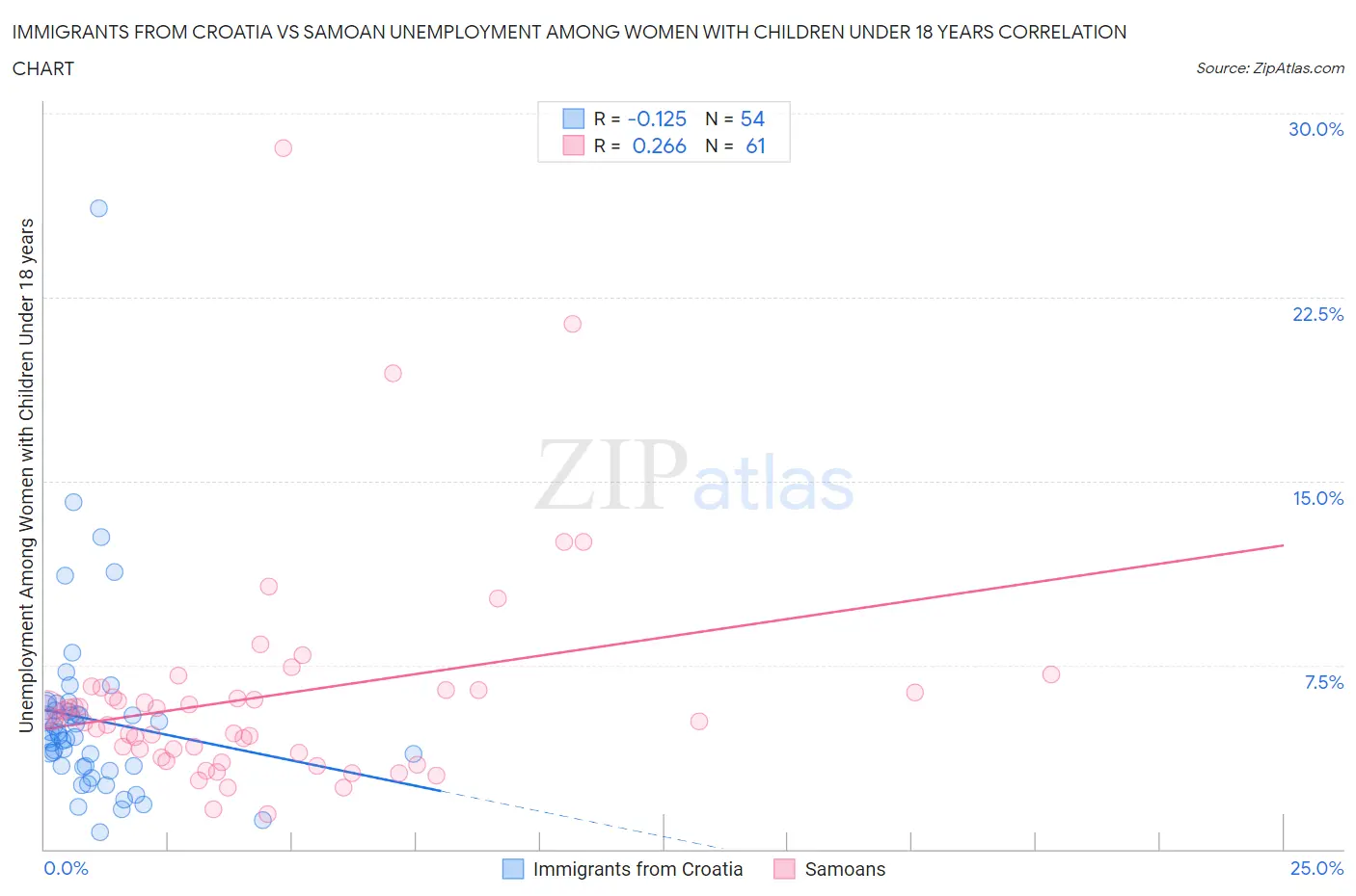 Immigrants from Croatia vs Samoan Unemployment Among Women with Children Under 18 years