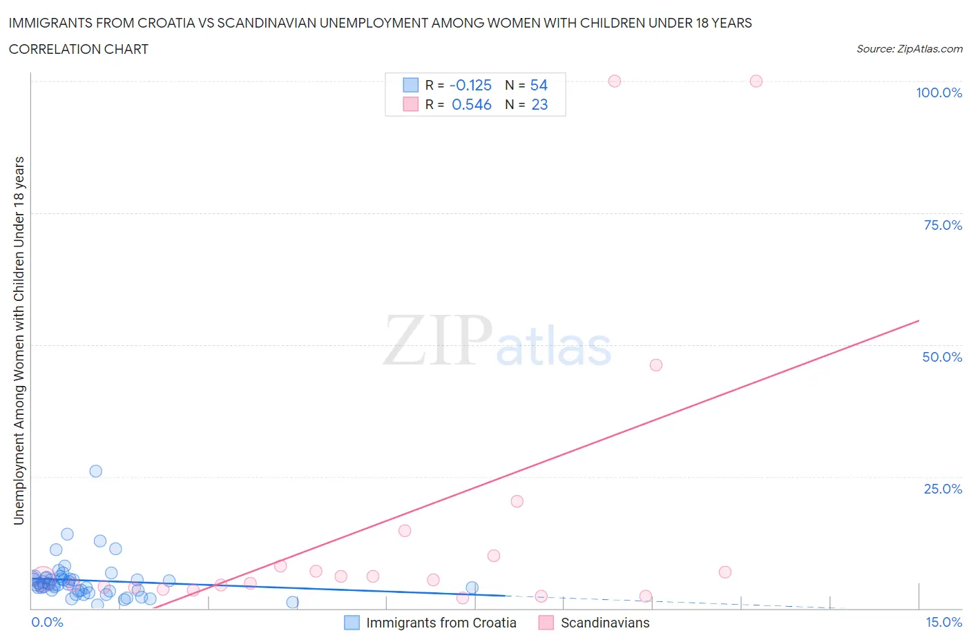 Immigrants from Croatia vs Scandinavian Unemployment Among Women with Children Under 18 years