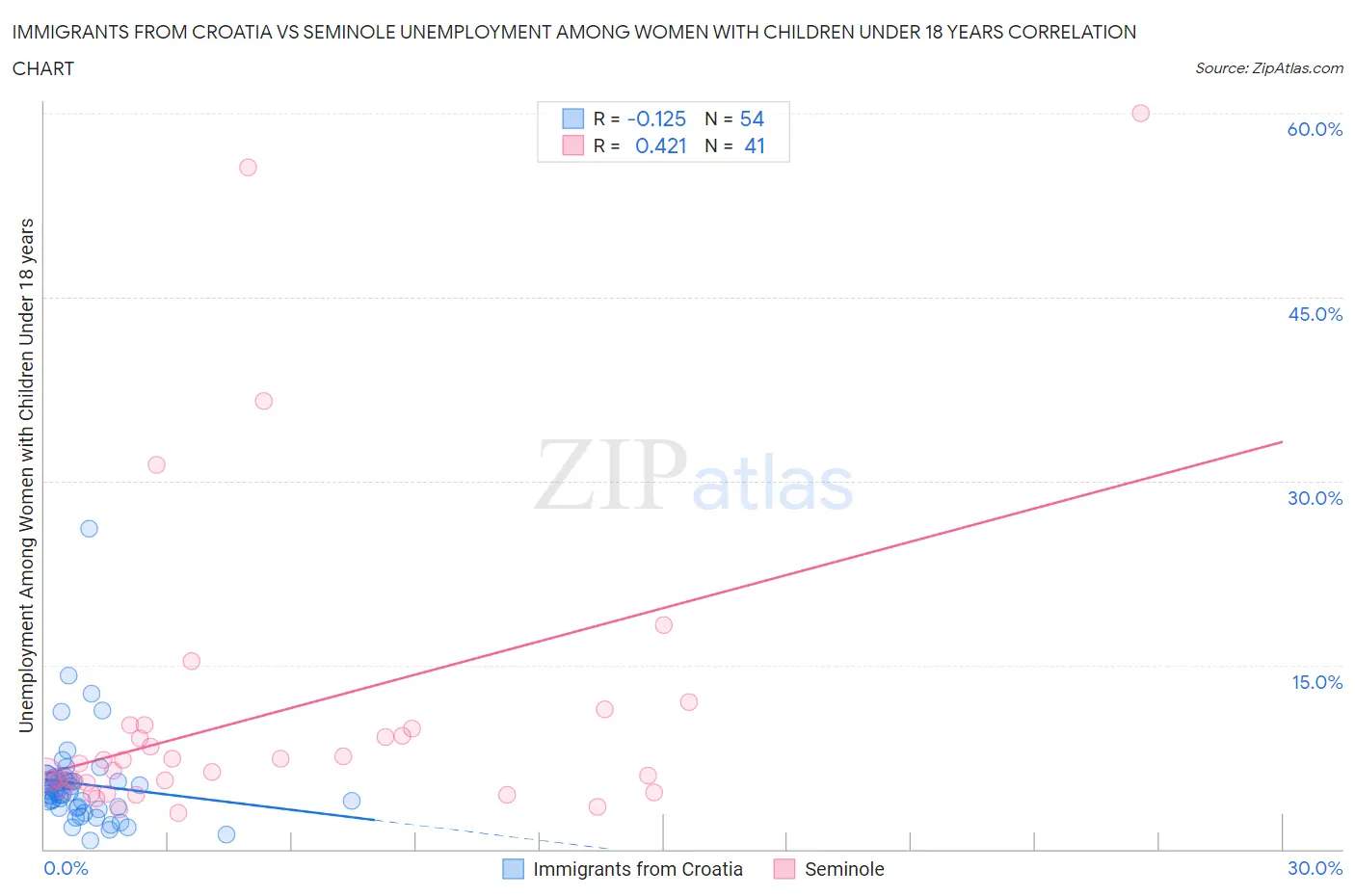 Immigrants from Croatia vs Seminole Unemployment Among Women with Children Under 18 years