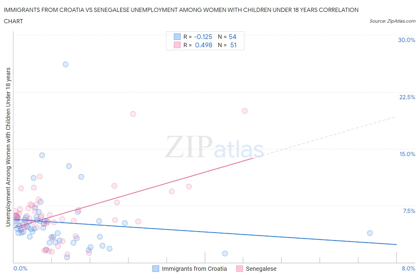 Immigrants from Croatia vs Senegalese Unemployment Among Women with Children Under 18 years