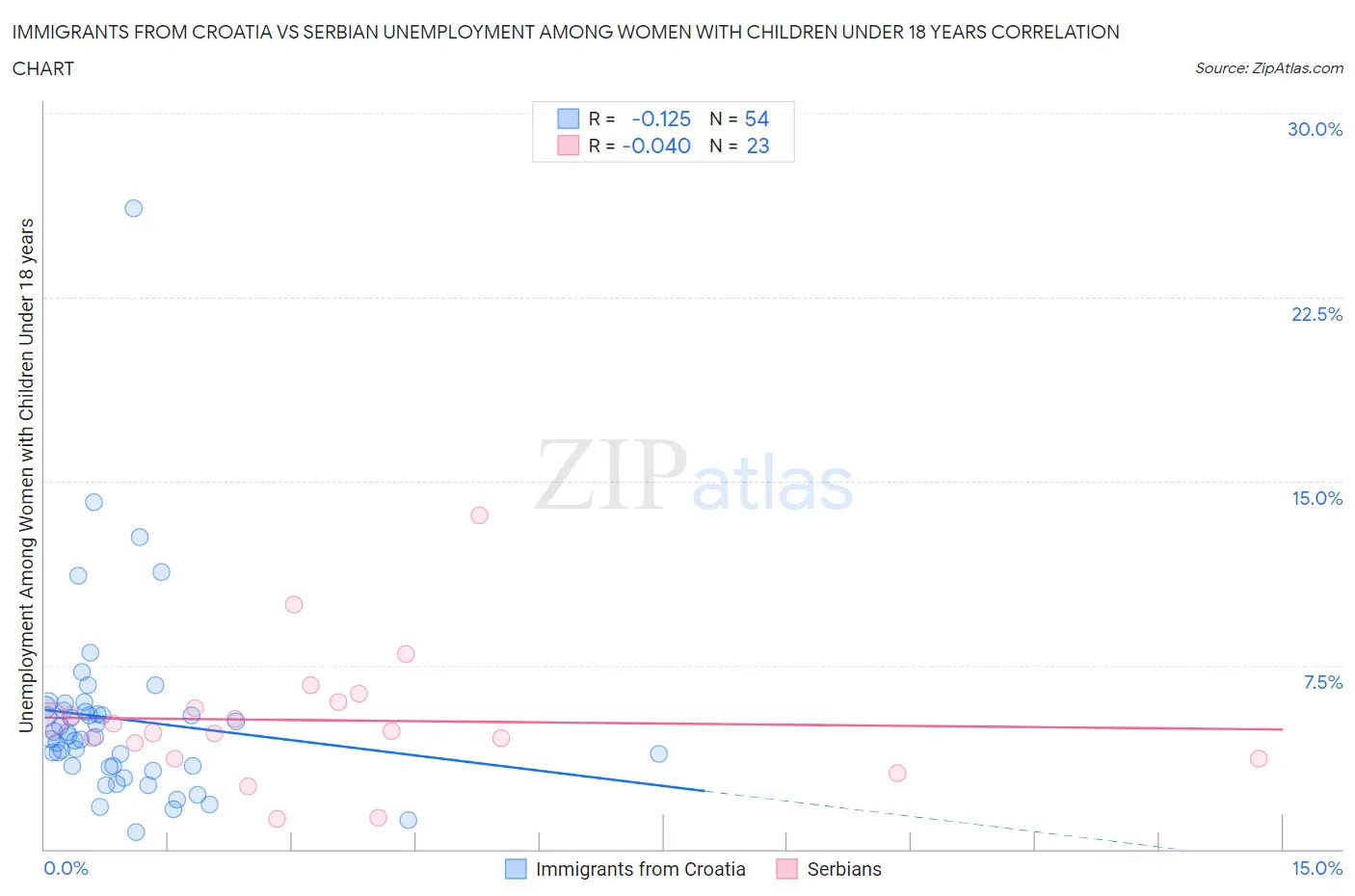 Immigrants from Croatia vs Serbian Unemployment Among Women with Children Under 18 years