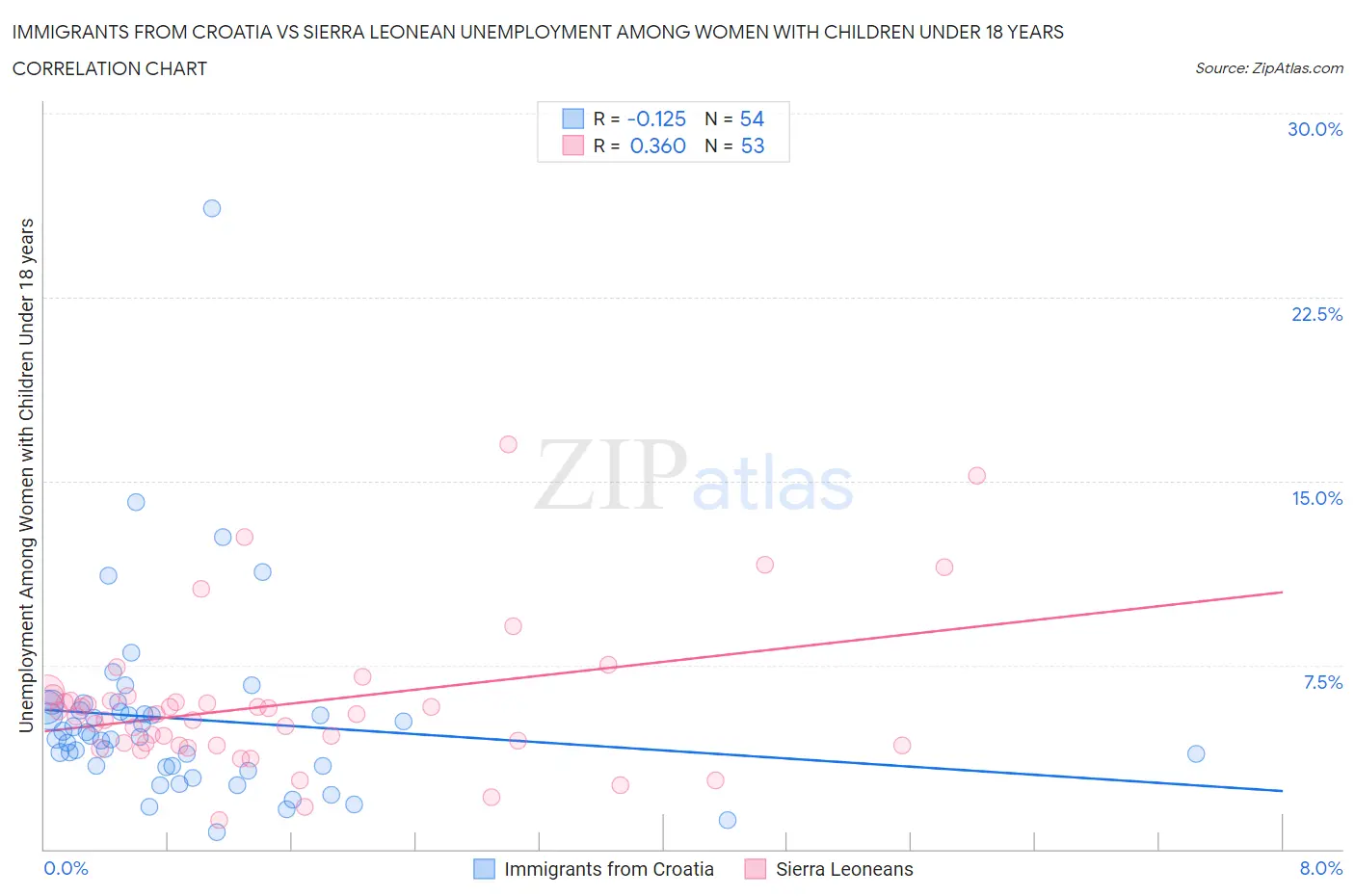 Immigrants from Croatia vs Sierra Leonean Unemployment Among Women with Children Under 18 years