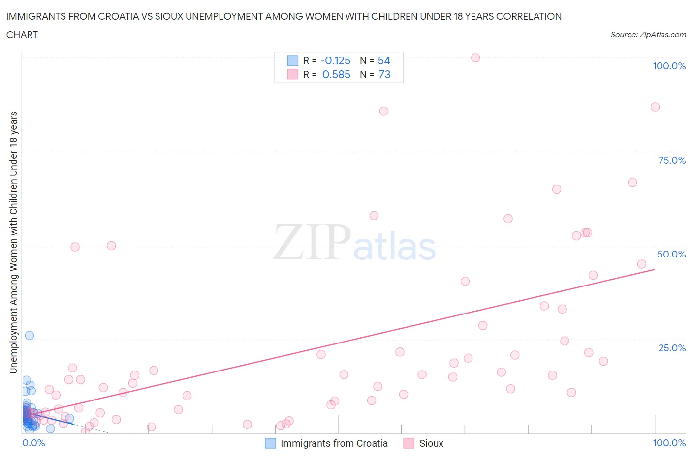 Immigrants from Croatia vs Sioux Unemployment Among Women with Children Under 18 years