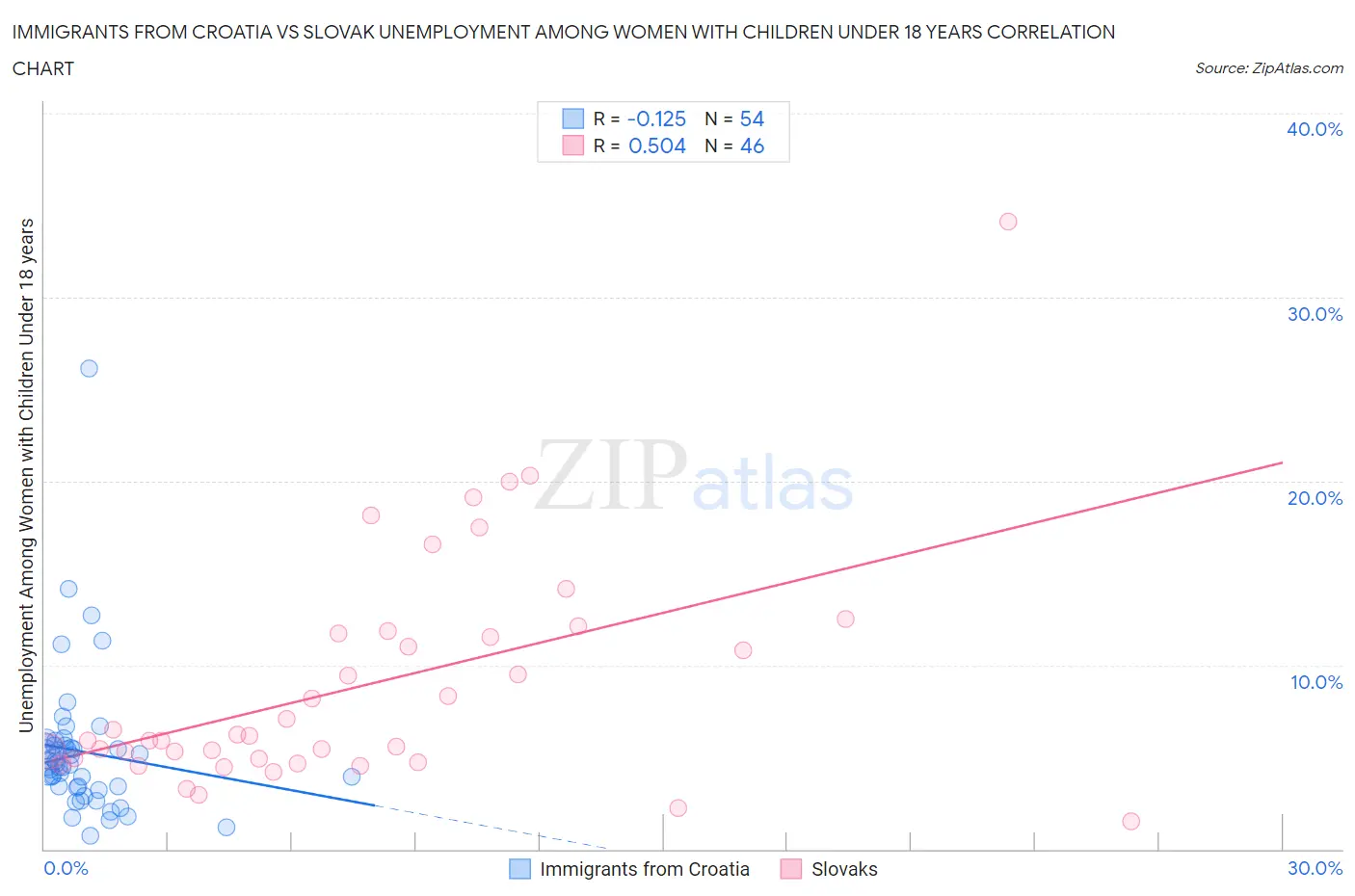 Immigrants from Croatia vs Slovak Unemployment Among Women with Children Under 18 years