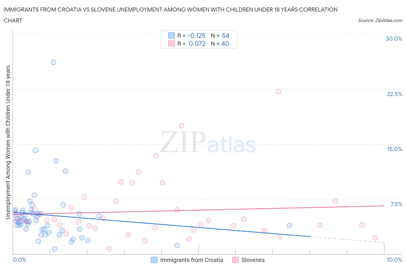 Immigrants from Croatia vs Slovene Unemployment Among Women with Children Under 18 years