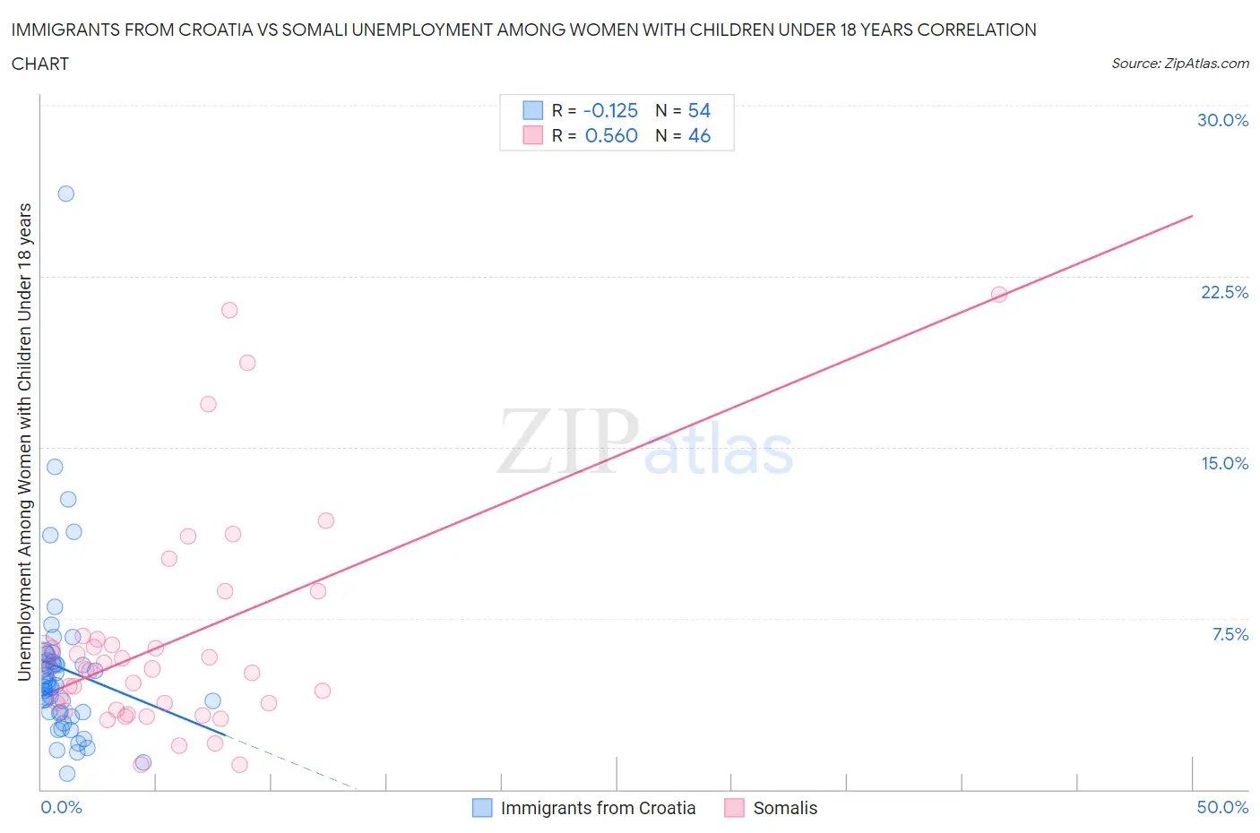 Immigrants from Croatia vs Somali Unemployment Among Women with Children Under 18 years