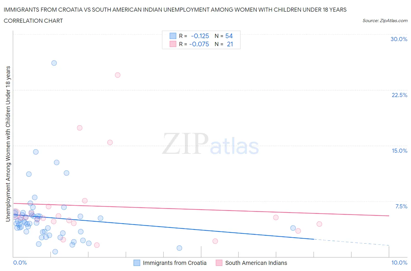 Immigrants from Croatia vs South American Indian Unemployment Among Women with Children Under 18 years