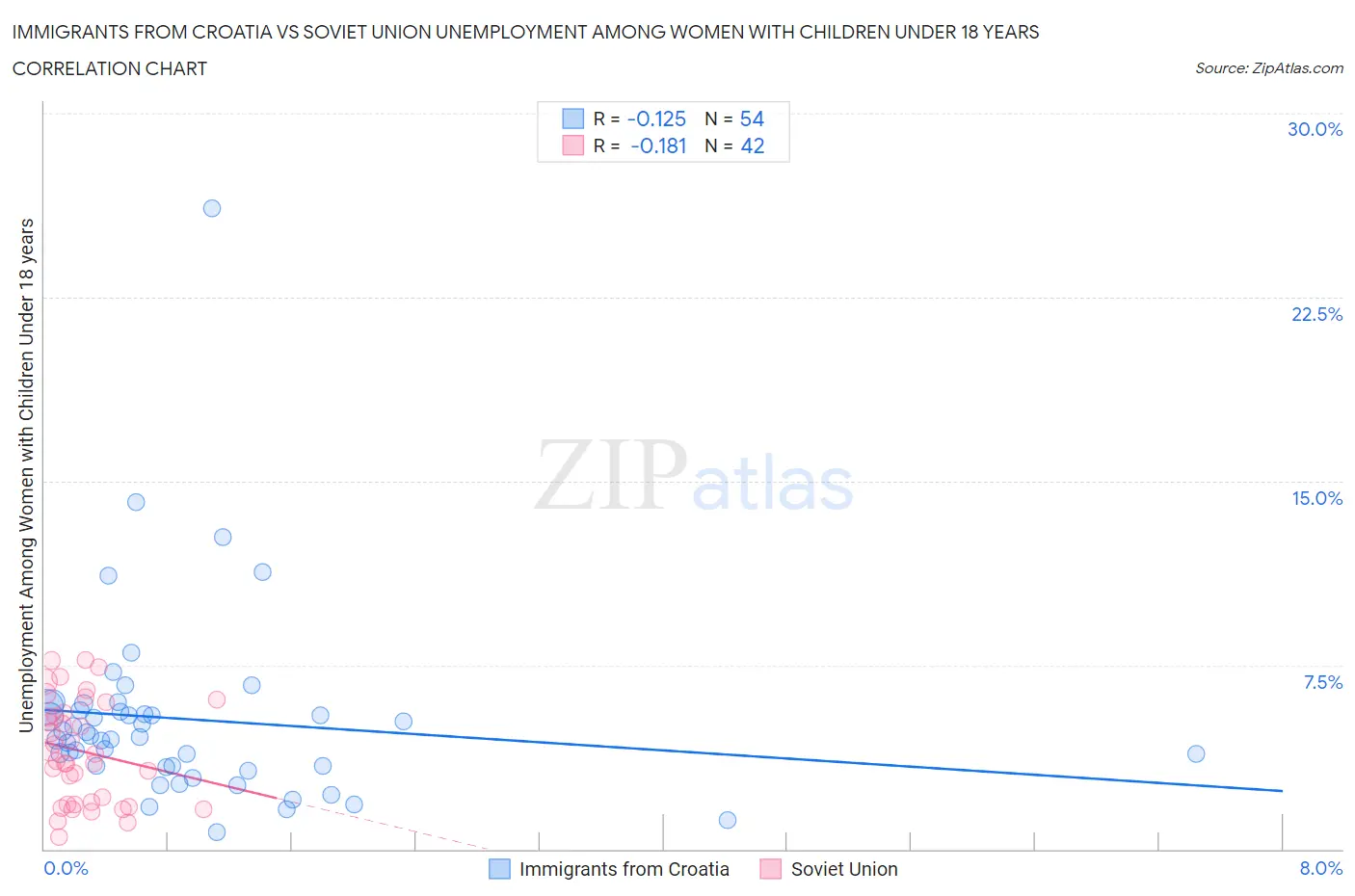 Immigrants from Croatia vs Soviet Union Unemployment Among Women with Children Under 18 years