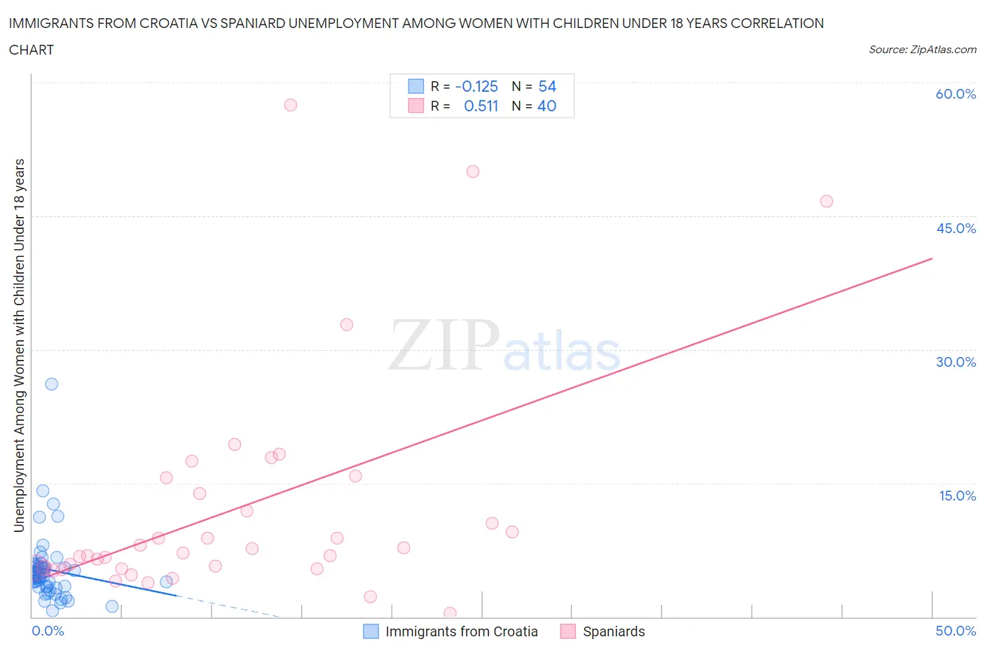 Immigrants from Croatia vs Spaniard Unemployment Among Women with Children Under 18 years