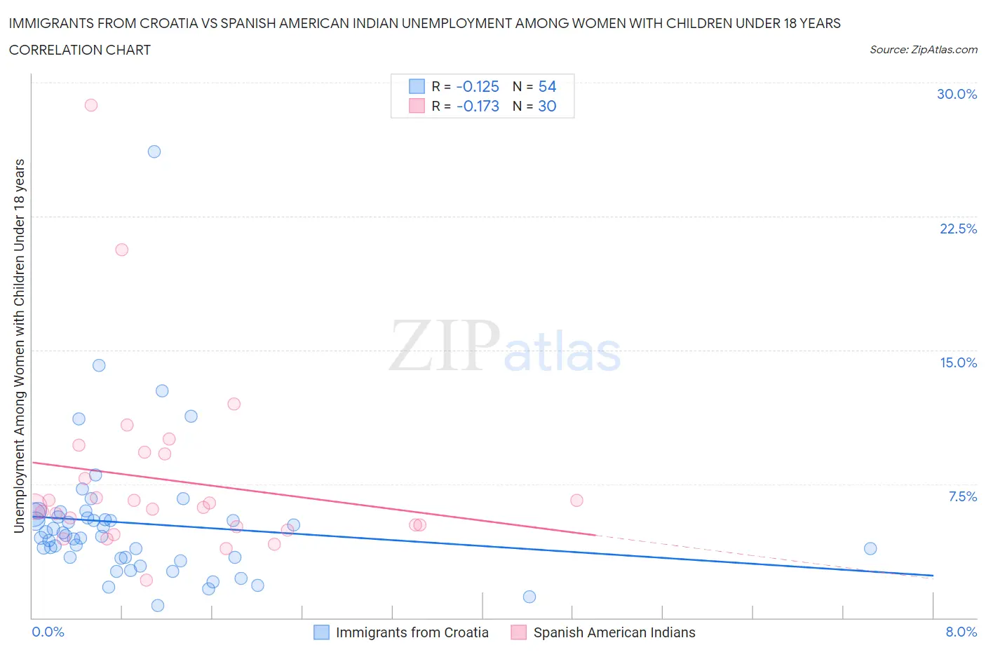 Immigrants from Croatia vs Spanish American Indian Unemployment Among Women with Children Under 18 years