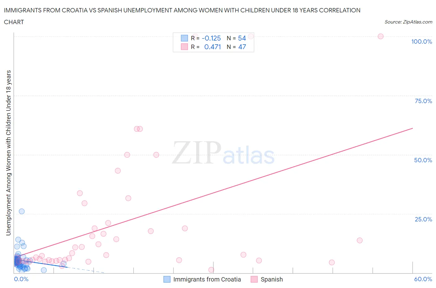 Immigrants from Croatia vs Spanish Unemployment Among Women with Children Under 18 years