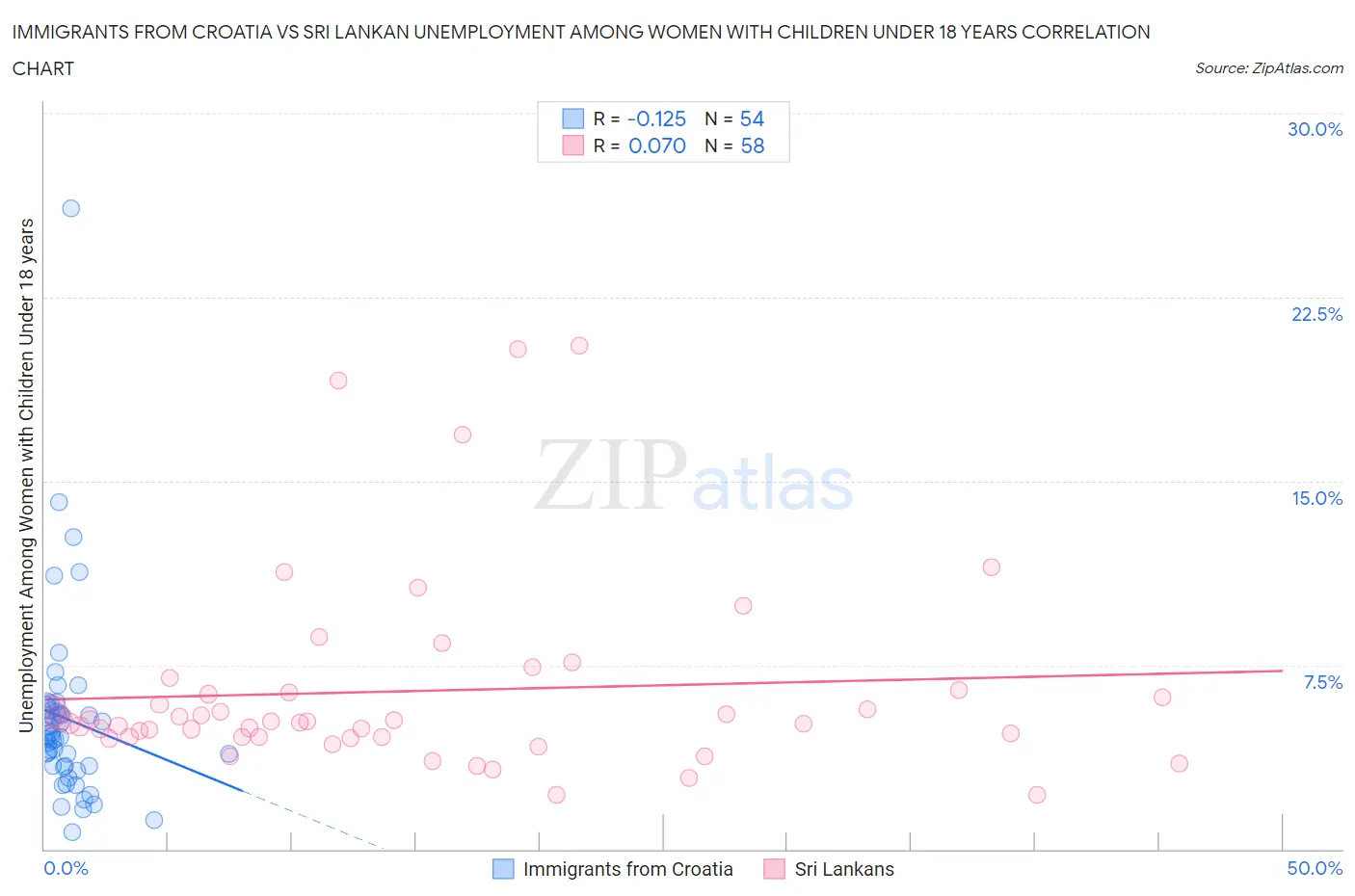 Immigrants from Croatia vs Sri Lankan Unemployment Among Women with Children Under 18 years